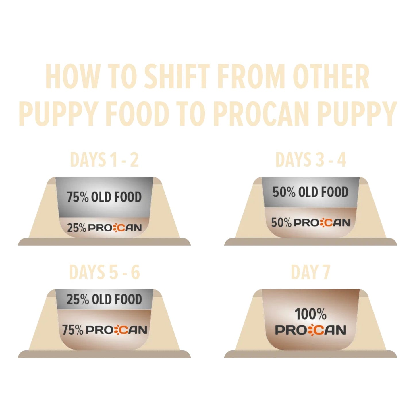 Procan Puppy Food: - 15KG
