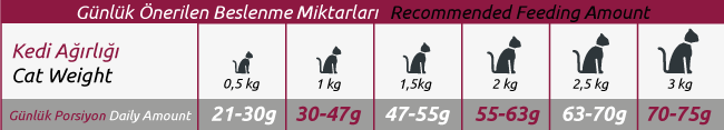 PETLINE Premium Kitten Food - Chicken Selection for Optimal Growth & Nutrition